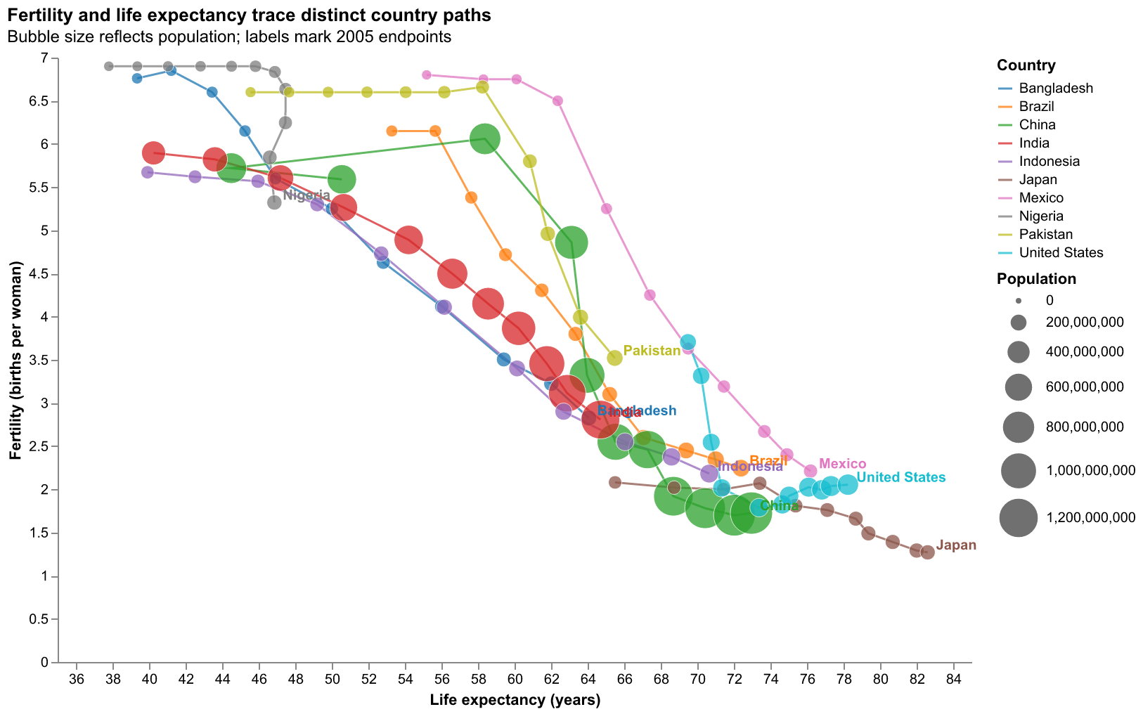 A connected scatter plot. Each of ten countries is a coloured path from 1955 to 2005 through bubbles sized by population, running from high fertility and short life expectancy at the upper left to low fertility and long life expectancy at the lower right. Country names sit at the 2005 end of each path.