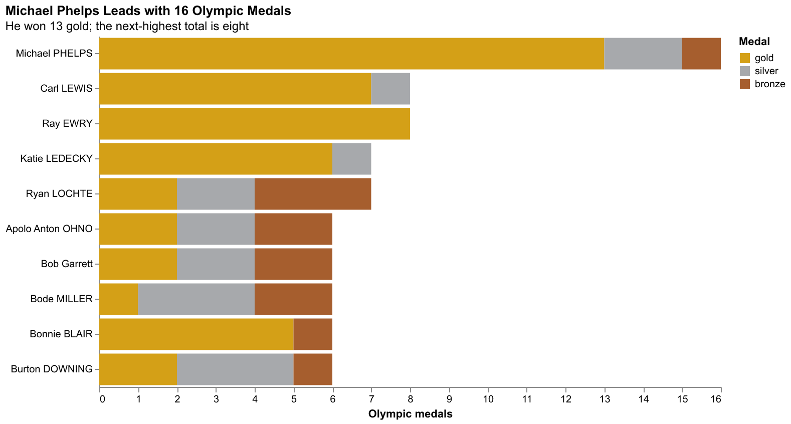 A horizontal stacked bar chart of ten US Olympians, with Michael Phelps on top at 16 medals, 13 of them gold, and each bar split into gold, silver and bronze.