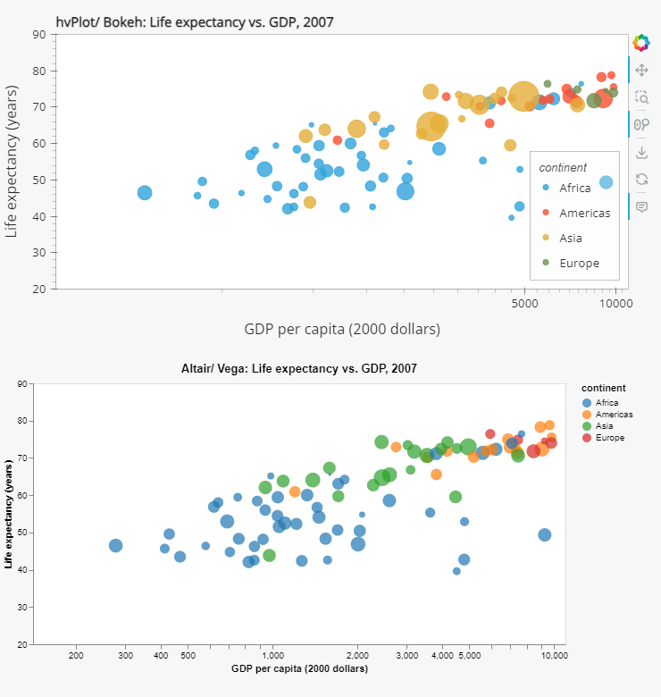 Gapminders