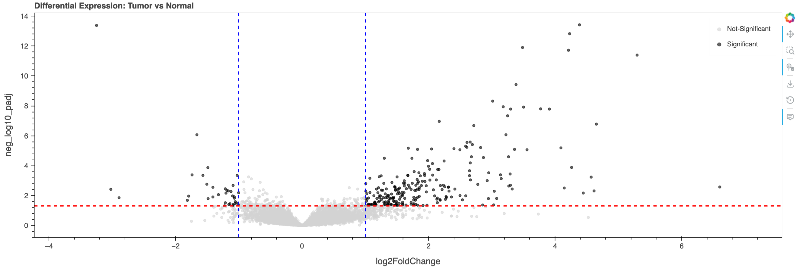 Volcano plot showing differentially expressed genes