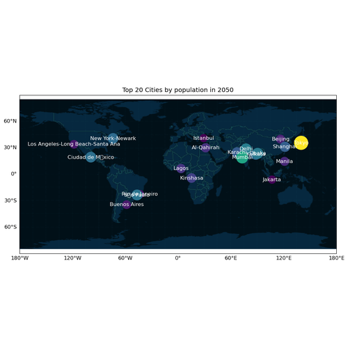 City Population