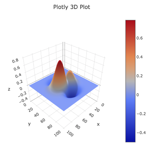 Plotly